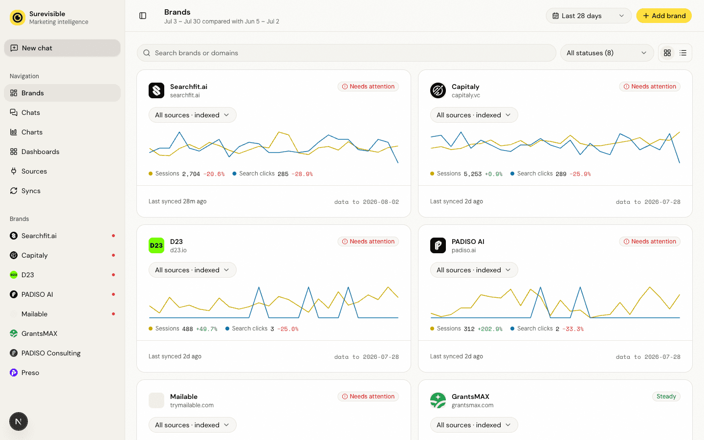 Every brand in one index, ranked by what changed, each with its own traffic trend.