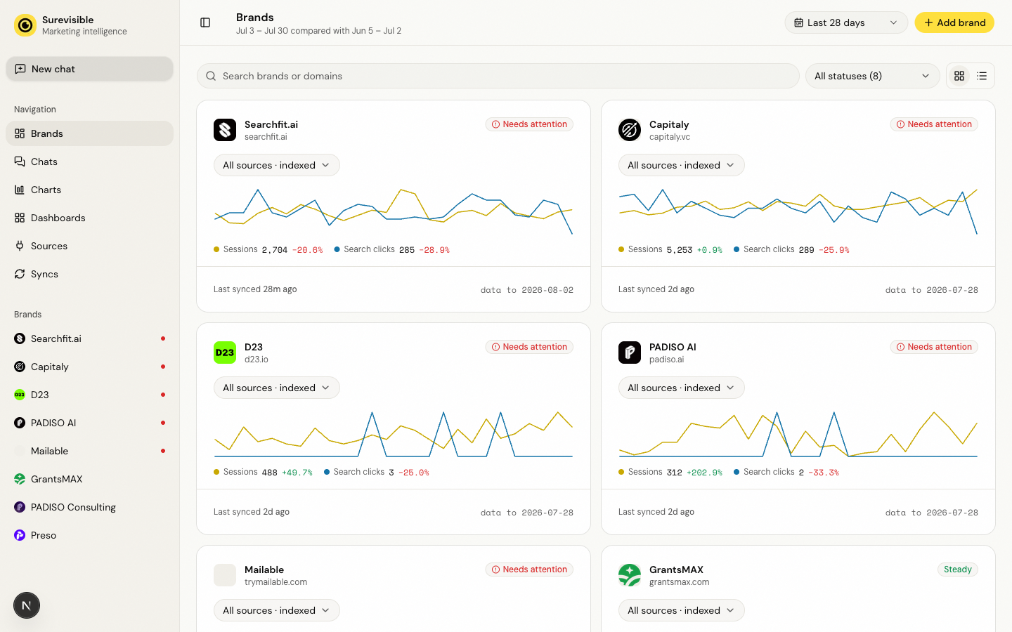 Every brand in one index, ranked by what changed, each with its own traffic trend.